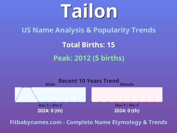 Infographic: Tailon name meaning, origin, and popularity trends in the United States (US baby name analysis chart)