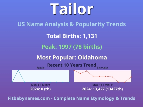 Infographic: Tailor name meaning, origin, and popularity trends in the United States (US baby name analysis chart)
