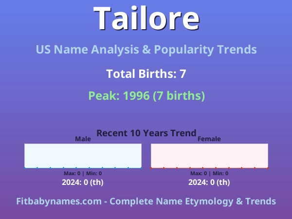 Infographic: Tailore name meaning, origin, and popularity trends in the United States (US baby name analysis chart)