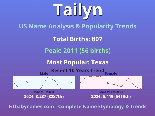 Infographic: Tailyn name meaning, origin, and popularity trends in the United States (US baby name analysis chart)