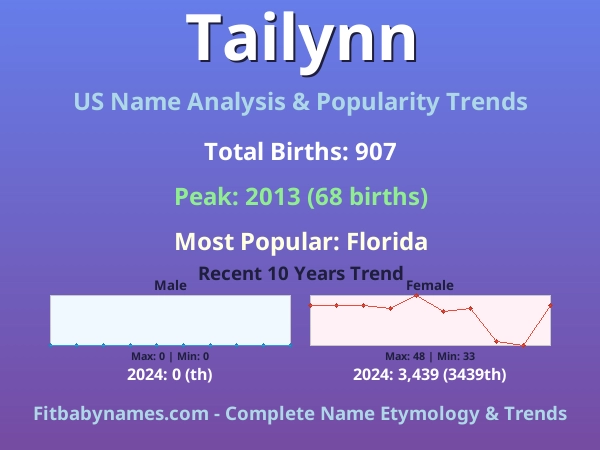 Infographic: Tailynn name meaning, origin, and popularity trends in the United States (US baby name analysis chart)