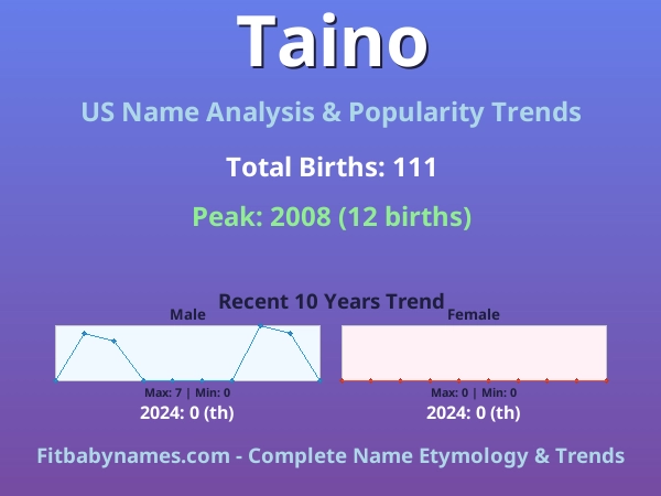 Infographic: Taino name meaning, origin, and popularity trends in the United States (US baby name analysis chart)