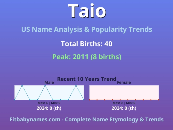 Infographic: Taio name meaning, origin, and popularity trends in the United States (US baby name analysis chart)