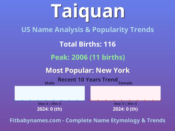 Infographic: Taiquan name meaning, origin, and popularity trends in the United States (US baby name analysis chart)