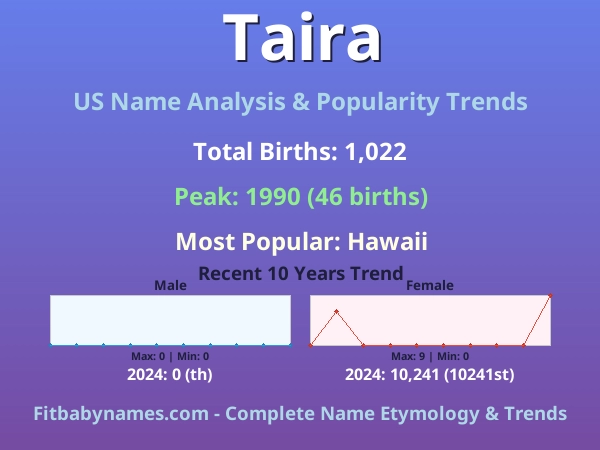 Infographic: Taira name meaning, origin, and popularity trends in the United States (US baby name analysis chart)