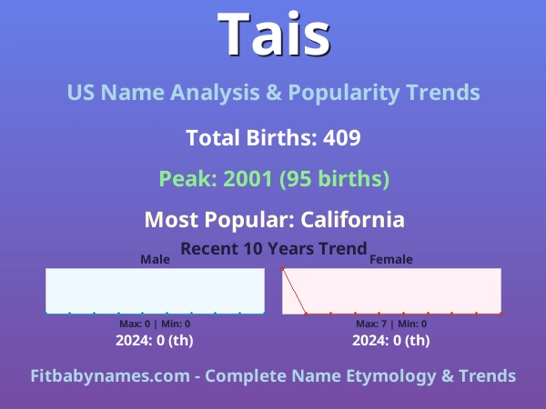 Infographic: Tais name meaning, origin, and popularity trends in the United States (US baby name analysis chart)