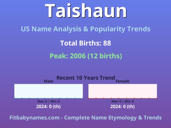 Infographic: Taishaun name meaning, origin, and popularity trends in the United States (US baby name analysis chart)