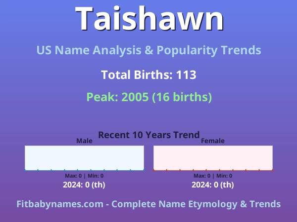 Infographic: Taishawn name meaning, origin, and popularity trends in the United States (US baby name analysis chart)