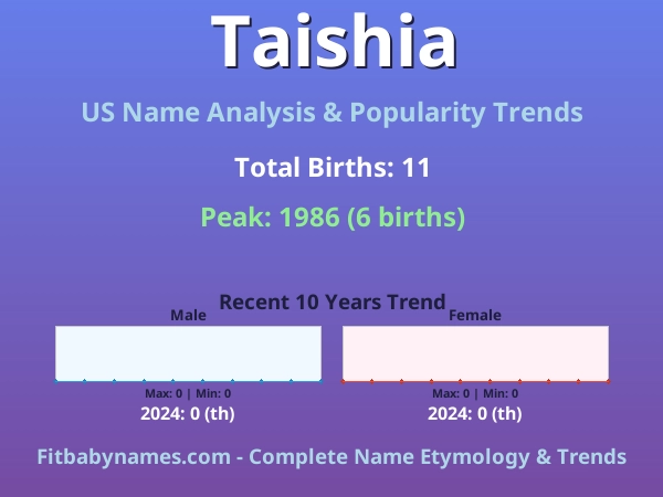 Infographic: Taishia name meaning, origin, and popularity trends in the United States (US baby name analysis chart)