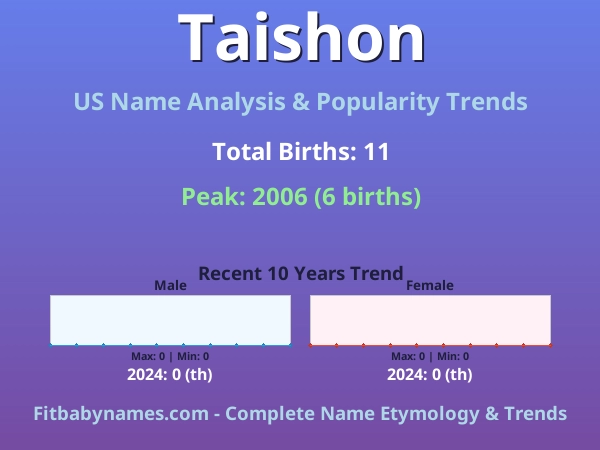 Infographic: Taishon name meaning, origin, and popularity trends in the United States (US baby name analysis chart)