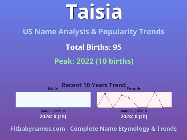 Infographic: Taisia name meaning, origin, and popularity trends in the United States (US baby name analysis chart)