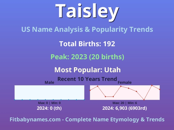 Infographic: Taisley name meaning, origin, and popularity trends in the United States (US baby name analysis chart)