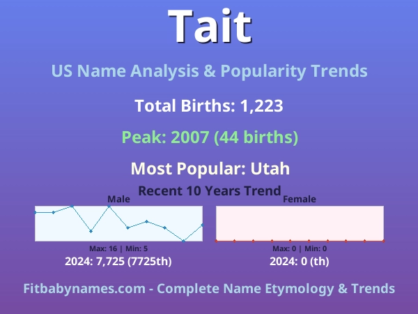 Infographic: Tait name meaning, origin, and popularity trends in the United States (US baby name analysis chart)