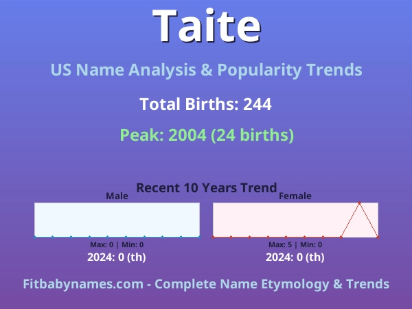 Infographic: Taite name meaning, origin, and popularity trends in the United States (US baby name analysis chart)