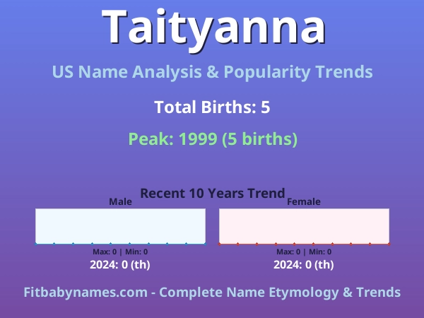 Infographic: Taityanna name meaning, origin, and popularity trends in the United States (US baby name analysis chart)