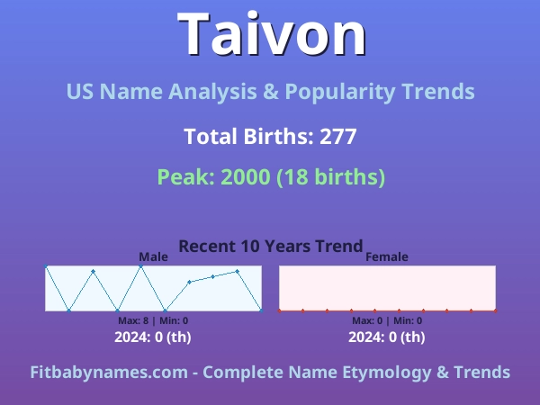Infographic: Taivon name meaning, origin, and popularity trends in the United States (US baby name analysis chart)