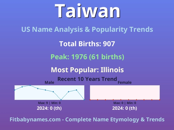 Infographic: Taiwan name meaning, origin, and popularity trends in the United States (US baby name analysis chart)