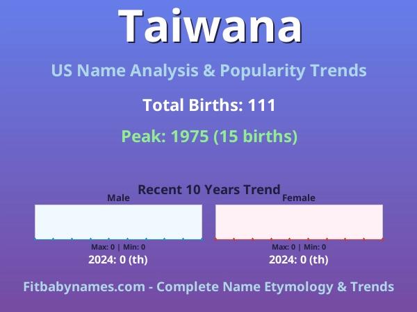 Infographic: Taiwana name meaning, origin, and popularity trends in the United States (US baby name analysis chart)