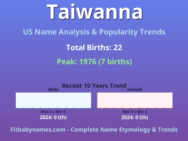 Infographic: Taiwanna name meaning, origin, and popularity trends in the United States (US baby name analysis chart)