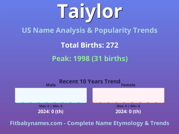 Infographic: Taiylor name meaning, origin, and popularity trends in the United States (US baby name analysis chart)