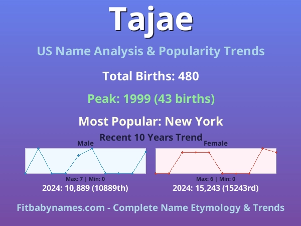 Infographic: Tajae name meaning, origin, and popularity trends in the United States (US baby name analysis chart)