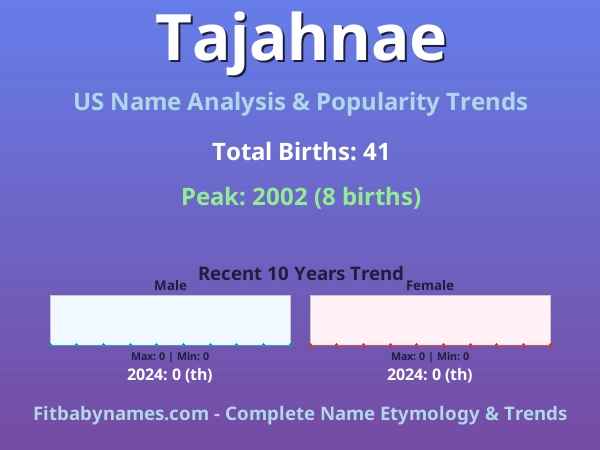 Infographic: Tajahnae name meaning, origin, and popularity trends in the United States (US baby name analysis chart)
