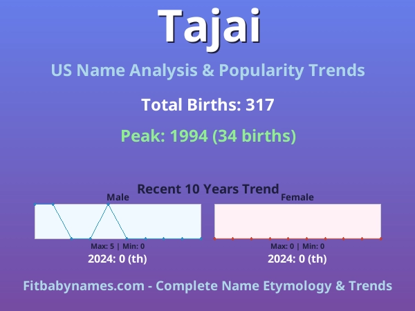 Infographic: Tajai name meaning, origin, and popularity trends in the United States (US baby name analysis chart)