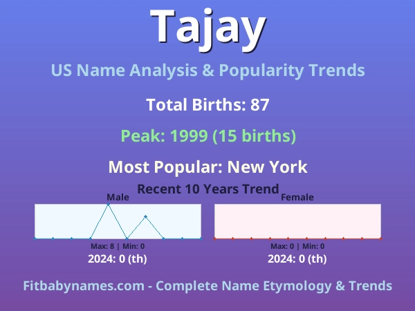 Infographic: Tajay name meaning, origin, and popularity trends in the United States (US baby name analysis chart)
