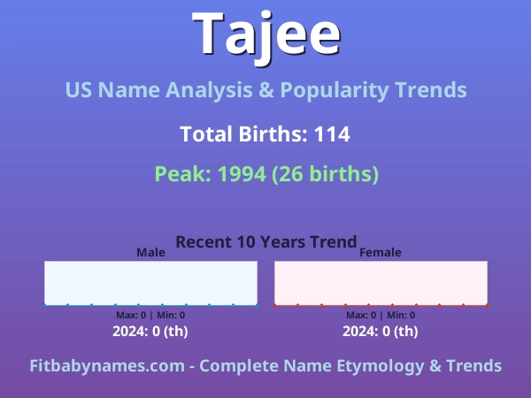 Infographic: Tajee name meaning, origin, and popularity trends in the United States (US baby name analysis chart)