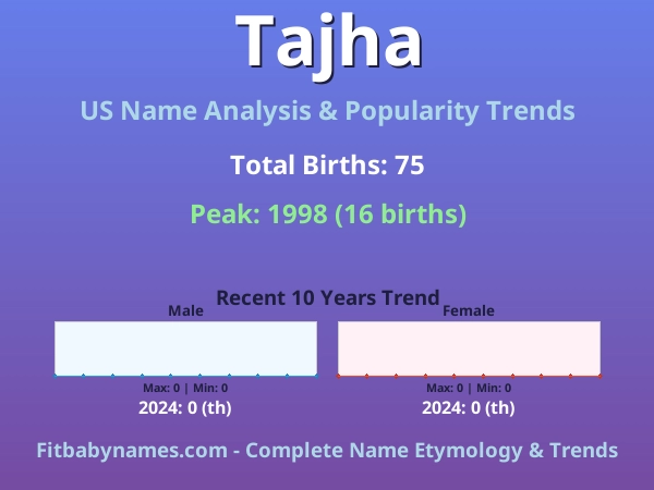 Infographic: Tajha name meaning, origin, and popularity trends in the United States (US baby name analysis chart)