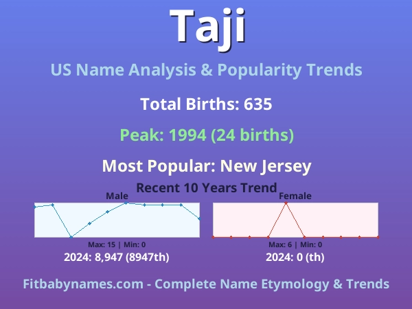 Infographic: Taji name meaning, origin, and popularity trends in the United States (US baby name analysis chart)