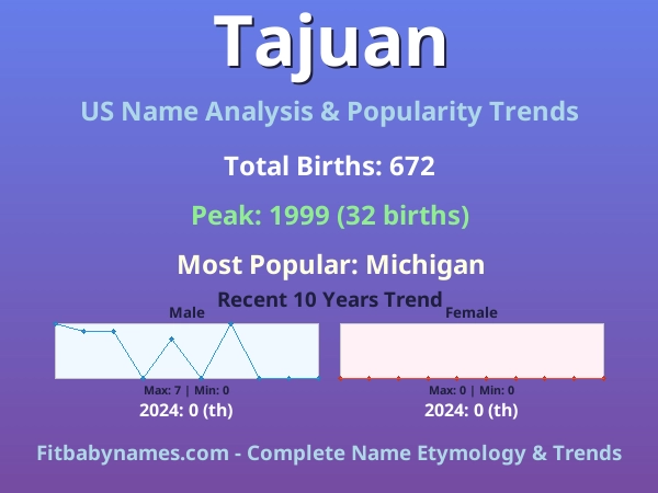 Infographic: Tajuan name meaning, origin, and popularity trends in the United States (US baby name analysis chart)