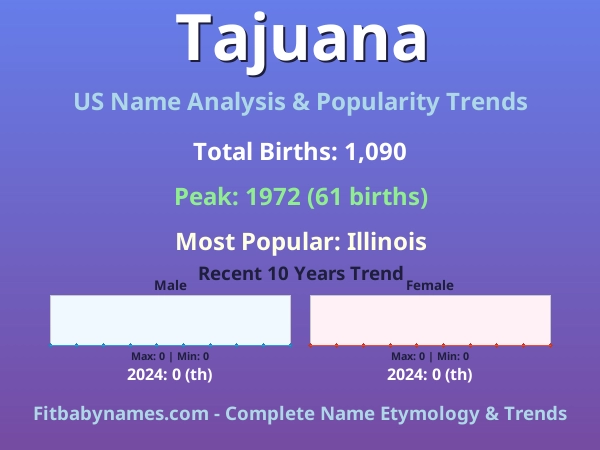 Infographic: Tajuana name meaning, origin, and popularity trends in the United States (US baby name analysis chart)