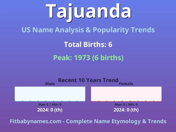 Infographic: Tajuanda name meaning, origin, and popularity trends in the United States (US baby name analysis chart)