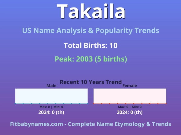 Infographic: Takaila name meaning, origin, and popularity trends in the United States (US baby name analysis chart)