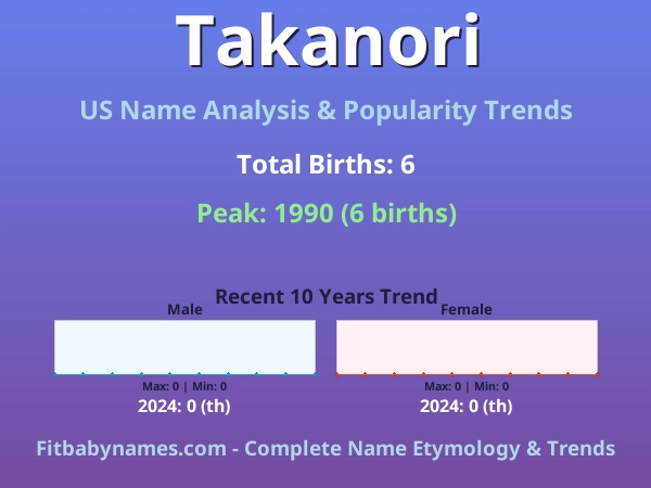 Infographic: Takanori name meaning, origin, and popularity trends in the United States (US baby name analysis chart)