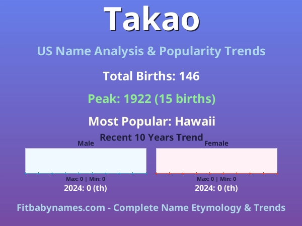 Infographic: Takao name meaning, origin, and popularity trends in the United States (US baby name analysis chart)