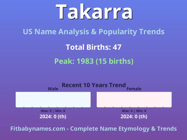 Infographic: Takarra name meaning, origin, and popularity trends in the United States (US baby name analysis chart)