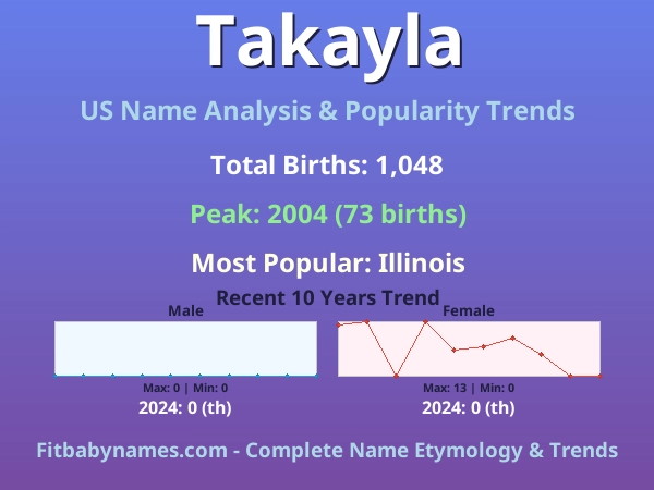Infographic: Takayla name meaning, origin, and popularity trends in the United States (US baby name analysis chart)