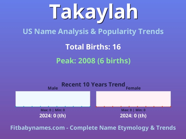 Infographic: Takaylah name meaning, origin, and popularity trends in the United States (US baby name analysis chart)