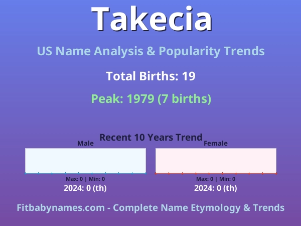 Infographic: Takecia name meaning, origin, and popularity trends in the United States (US baby name analysis chart)