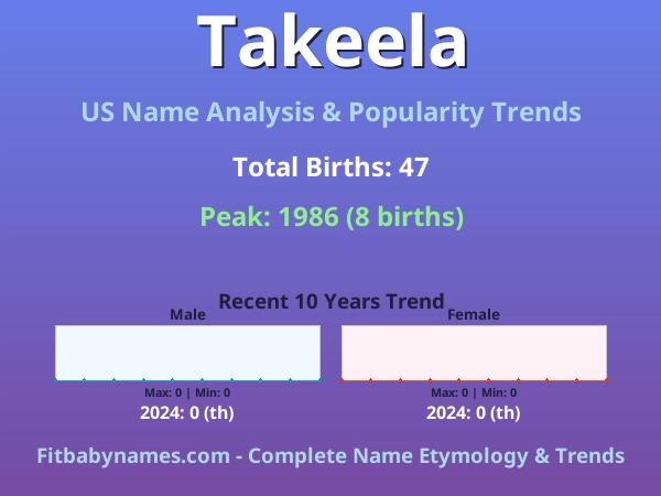 Infographic: Takeela name meaning, origin, and popularity trends in the United States (US baby name analysis chart)