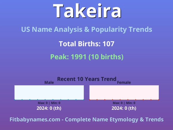 Infographic: Takeira name meaning, origin, and popularity trends in the United States (US baby name analysis chart)