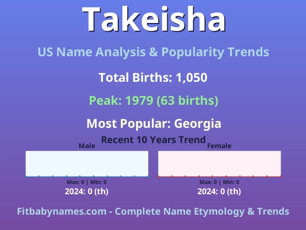 Infographic: Takeisha name meaning, origin, and popularity trends in the United States (US baby name analysis chart)