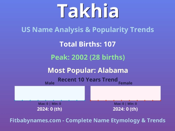 Infographic: Takhia name meaning, origin, and popularity trends in the United States (US baby name analysis chart)