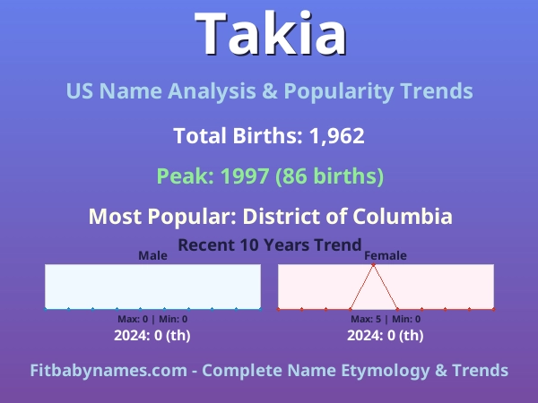 Infographic: Takia name meaning, origin, and popularity trends in the United States (US baby name analysis chart)