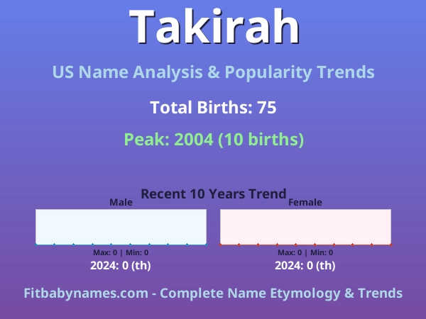 Infographic: Takirah name meaning, origin, and popularity trends in the United States (US baby name analysis chart)
