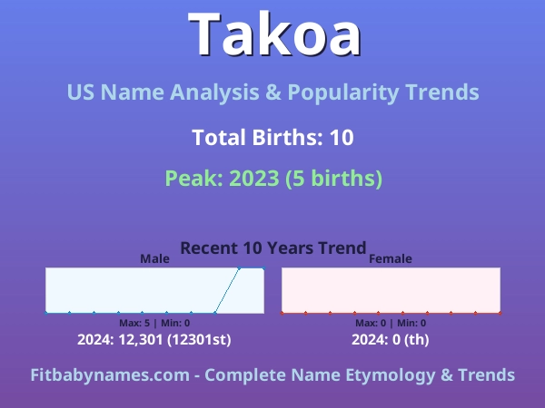 Infographic: Takoa name meaning, origin, and popularity trends in the United States (US baby name analysis chart)