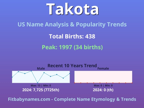 Infographic: Takota name meaning, origin, and popularity trends in the United States (US baby name analysis chart)
