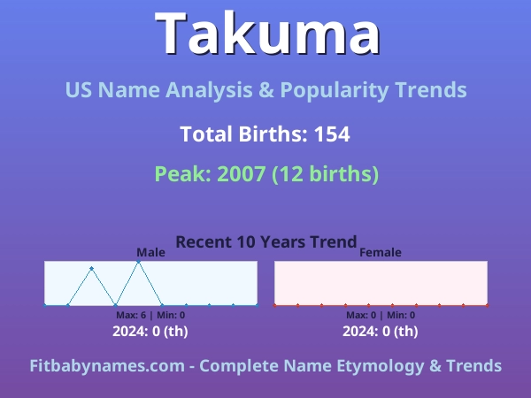 Infographic: Takuma name meaning, origin, and popularity trends in the United States (US baby name analysis chart)